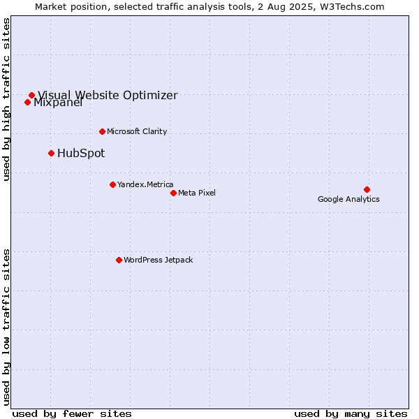 Market position of HubSpot vs. Visual Website Optimizer vs. Mixpanel
