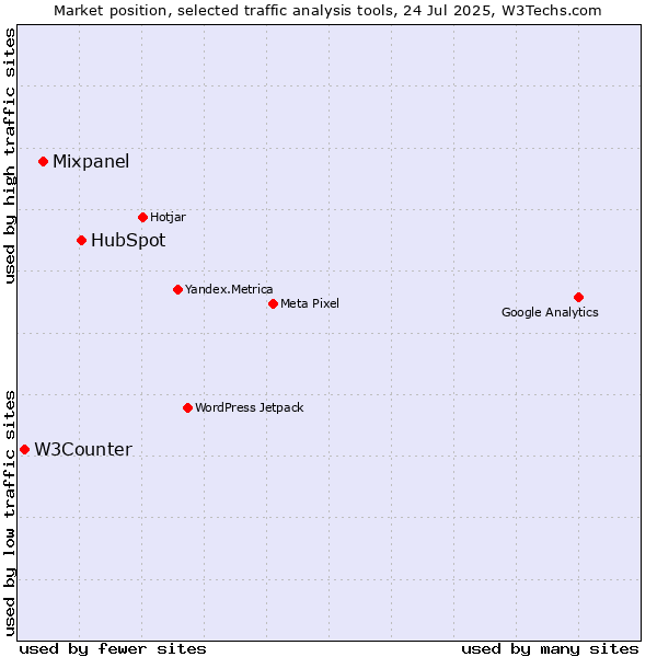 Market position of HubSpot vs. Mixpanel vs. W3Counter