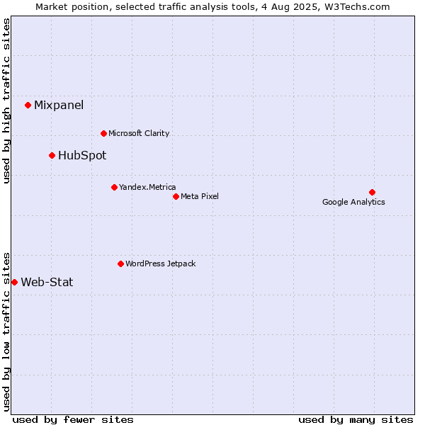 Market position of HubSpot vs. Mixpanel vs. Web-Stat