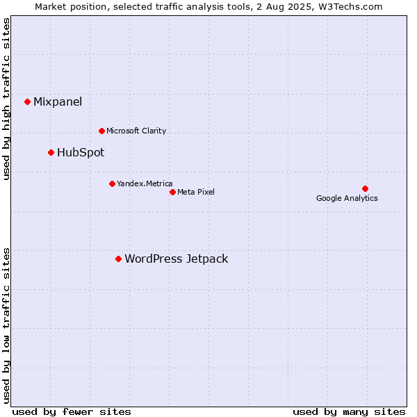 Market position of WordPress Jetpack vs. HubSpot vs. Mixpanel