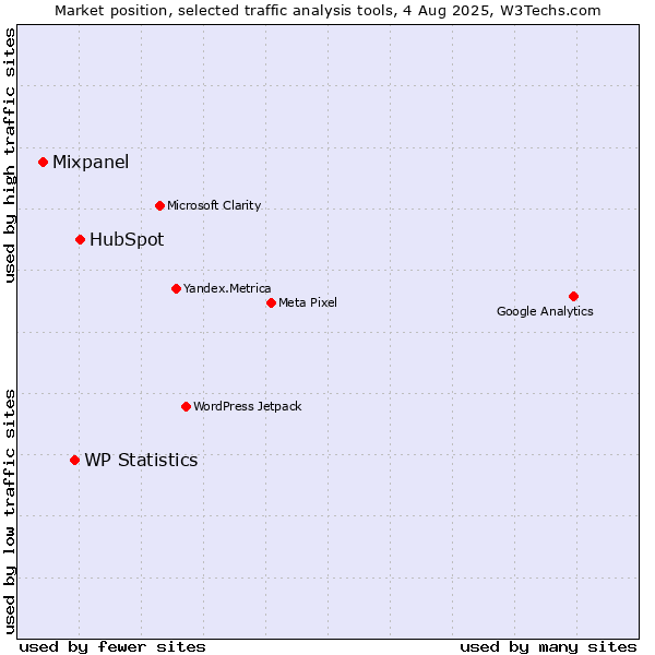 Market position of HubSpot vs. WP Statistics vs. Mixpanel