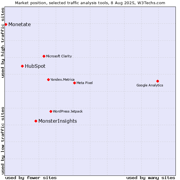 Market position of MonsterInsights vs. HubSpot vs. Monetate