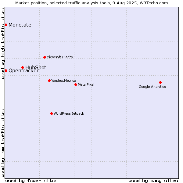 Market position of HubSpot vs. Monetate vs. Opentracker