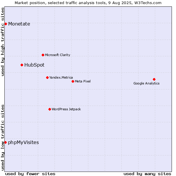 Market position of HubSpot vs. Monetate vs. phpMyVisites