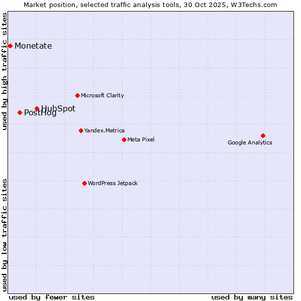 Market position of HubSpot vs. PostHog vs. Monetate