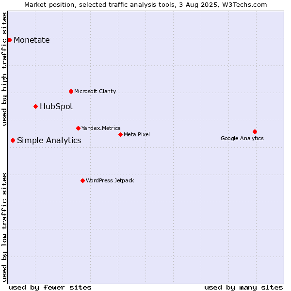 Market position of HubSpot vs. Simple Analytics vs. Monetate