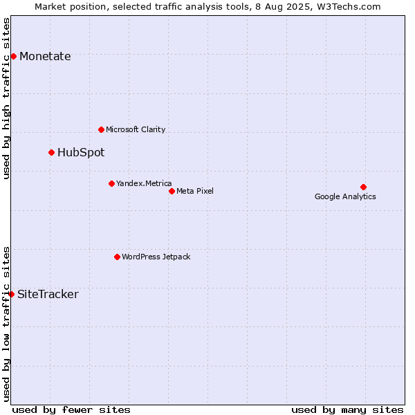 Market position of HubSpot vs. Monetate vs. SiteTracker 