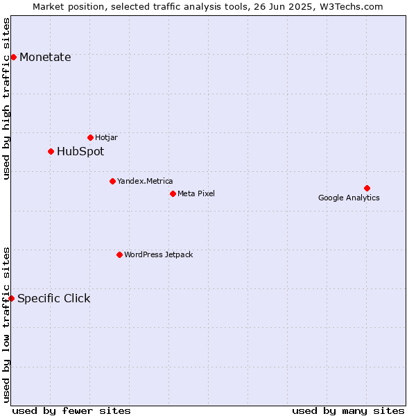 Market position of HubSpot vs. Monetate vs. Specific Click