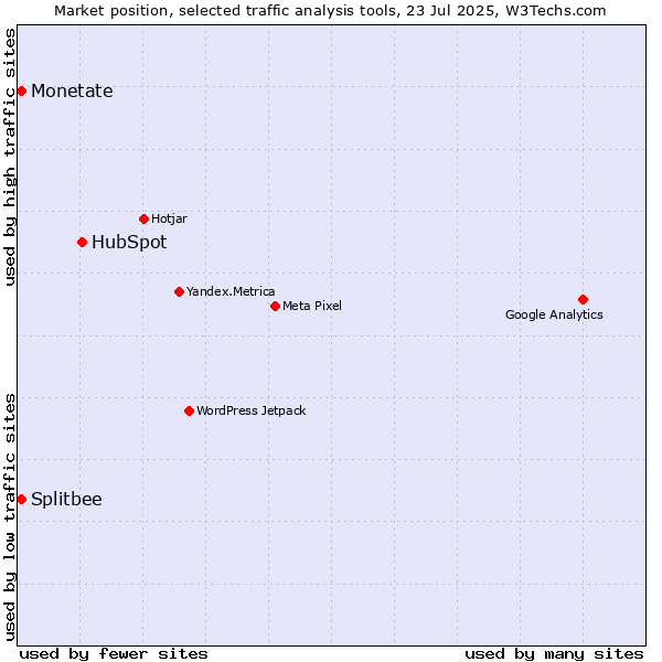Market position of HubSpot vs. Monetate vs. Splitbee