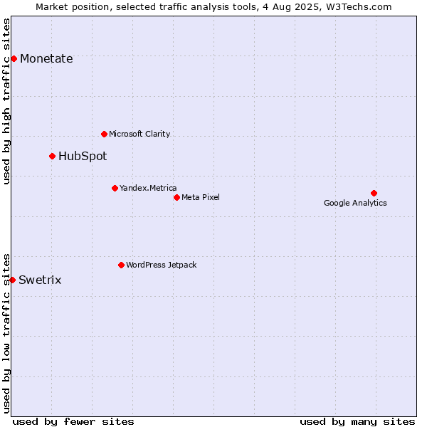 Market position of HubSpot vs. Monetate vs. Swetrix