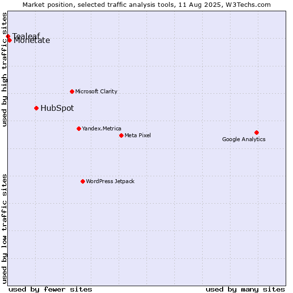 Market position of HubSpot vs. Monetate vs. Tealeaf
