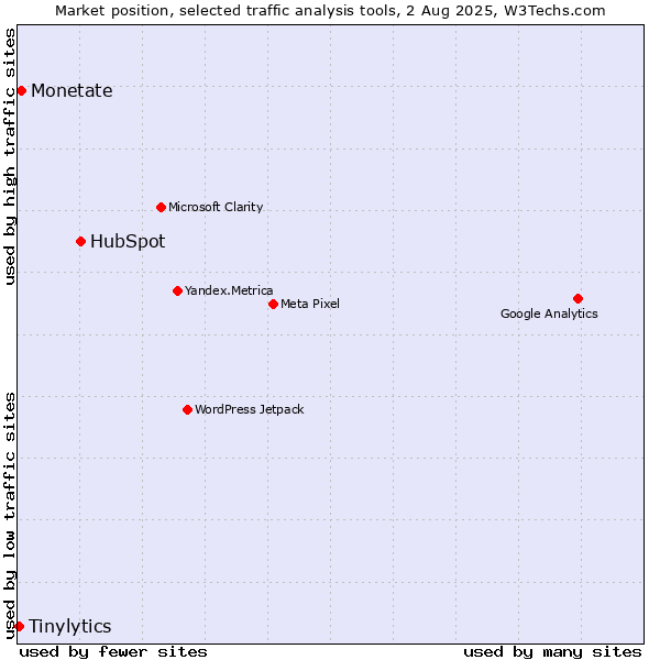 Market position of HubSpot vs. Monetate vs. Tinylytics
