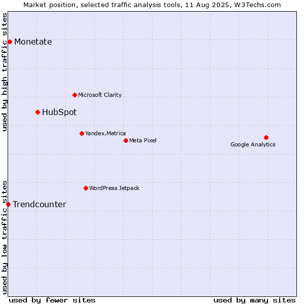 Market position of HubSpot vs. Monetate vs. Trendcounter