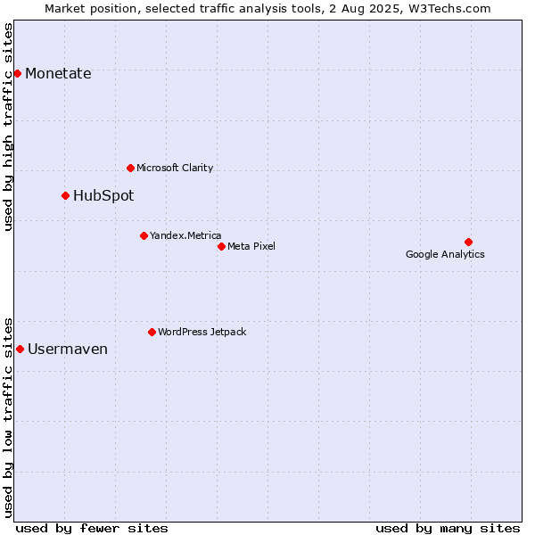 Market position of HubSpot vs. Usermaven vs. Monetate