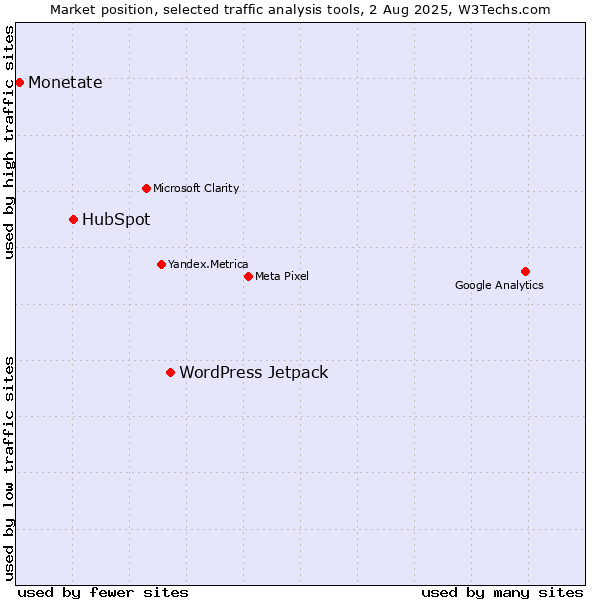 Market position of WordPress Jetpack vs. HubSpot vs. Monetate