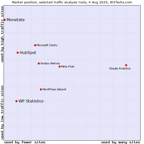 Market position of HubSpot vs. WP Statistics vs. Monetate