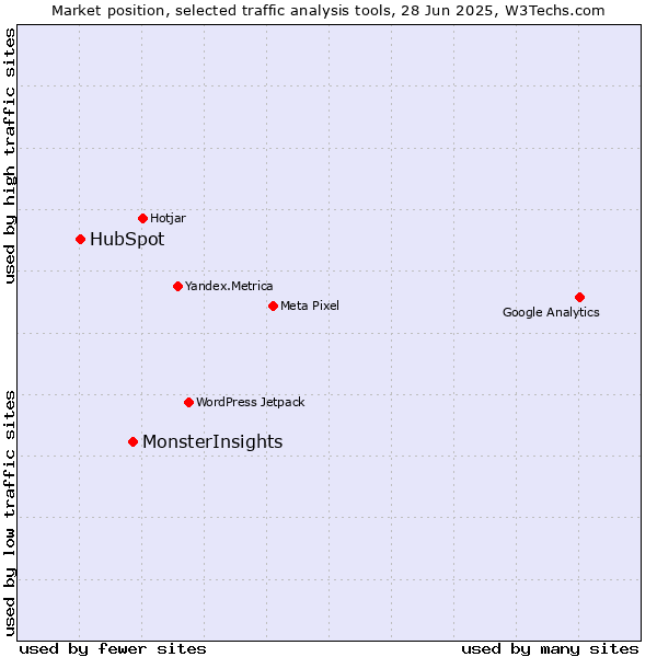 Market position of MonsterInsights vs. HubSpot