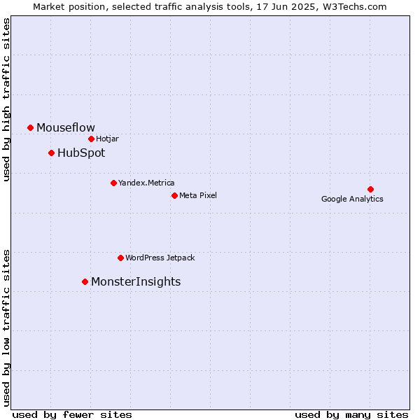 Market position of MonsterInsights vs. HubSpot vs. Mouseflow