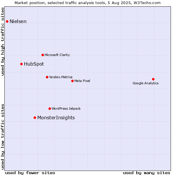 Market position of MonsterInsights vs. HubSpot vs. Nielsen