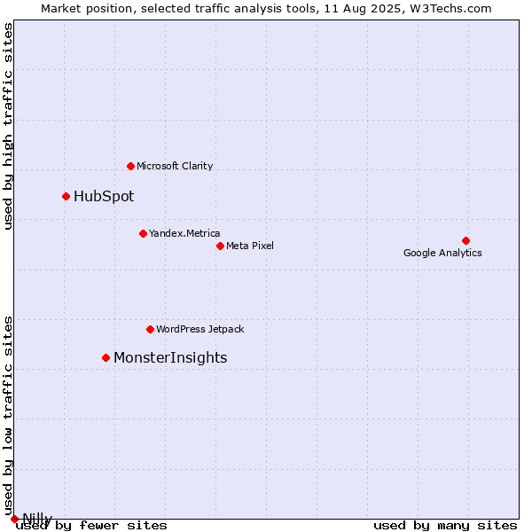 Market position of MonsterInsights vs. HubSpot vs. Nilly