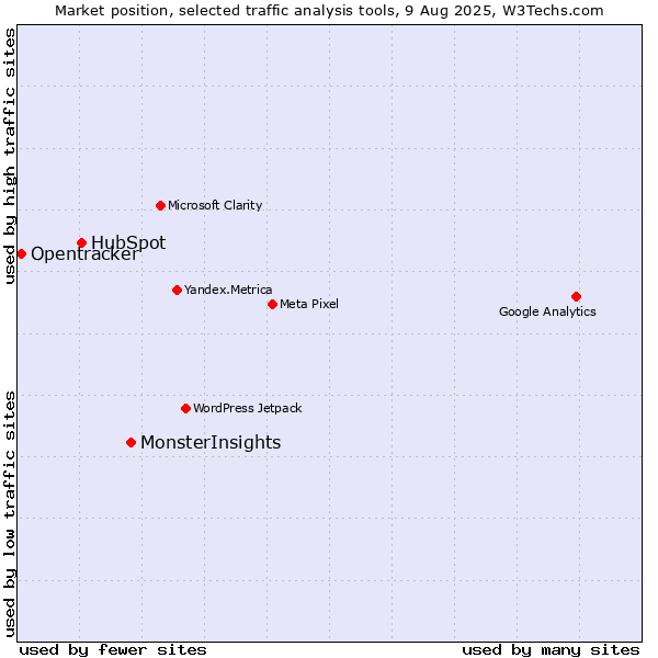 Market position of MonsterInsights vs. HubSpot vs. Opentracker