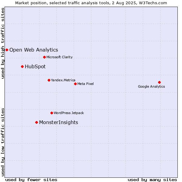 Market position of MonsterInsights vs. HubSpot vs. Open Web Analytics