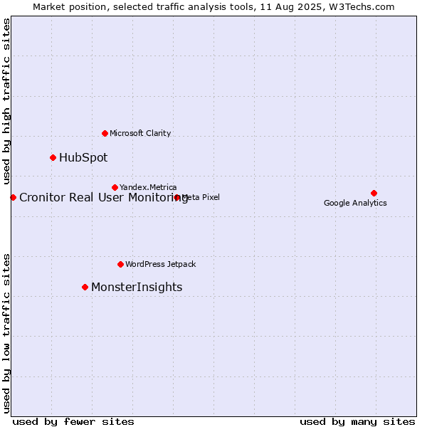 Market position of MonsterInsights vs. HubSpot vs. Cronitor Real User Monitoring