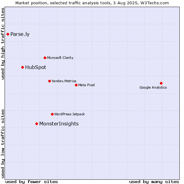 Market position of MonsterInsights vs. HubSpot vs. Parse.ly