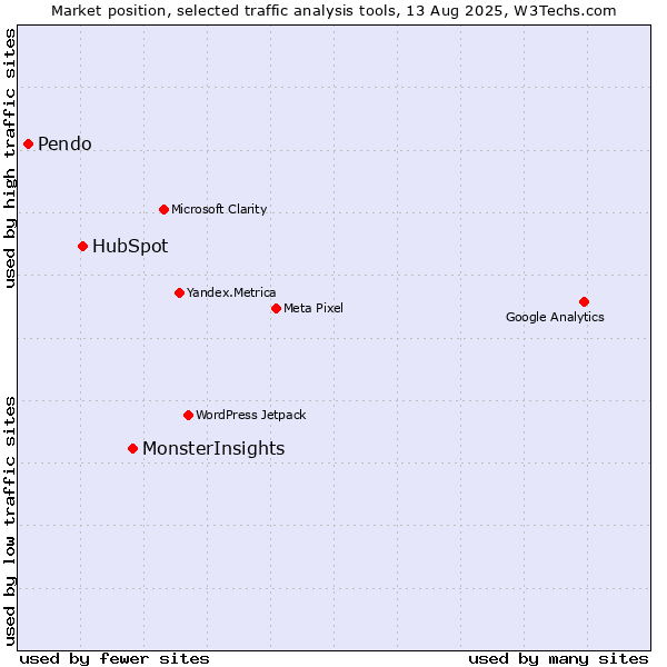 Market position of MonsterInsights vs. HubSpot vs. Pendo