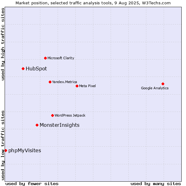 Market position of MonsterInsights vs. HubSpot vs. phpMyVisites
