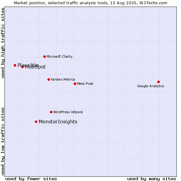 Market position of MonsterInsights vs. HubSpot vs. Plausible