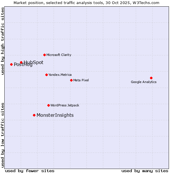 Market position of MonsterInsights vs. HubSpot vs. PostHog