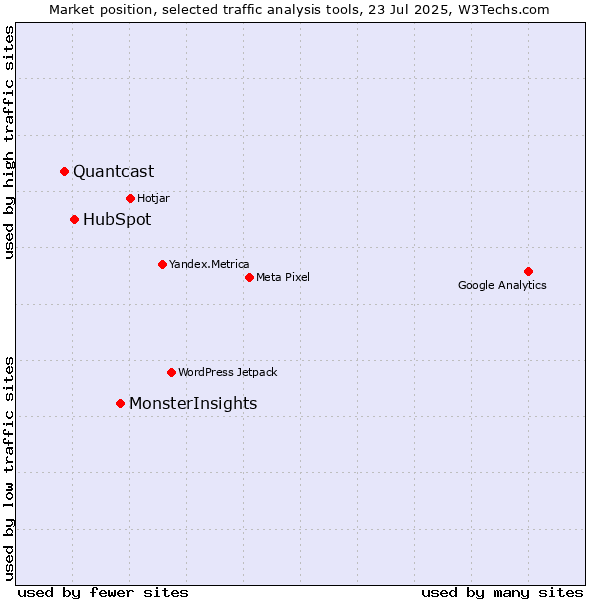 Market position of MonsterInsights vs. HubSpot vs. Quantcast