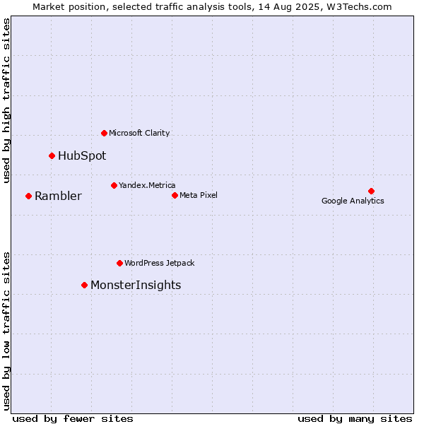 Market position of MonsterInsights vs. HubSpot vs. Rambler