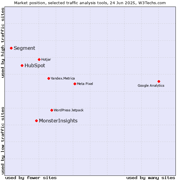 Market position of MonsterInsights vs. HubSpot vs. Segment