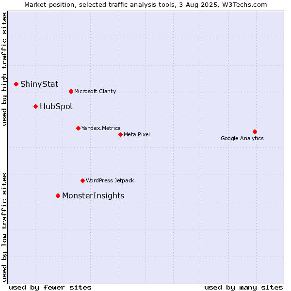 Market position of MonsterInsights vs. HubSpot vs. ShinyStat