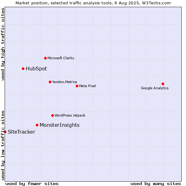 Market position of MonsterInsights vs. HubSpot vs. SiteTracker 