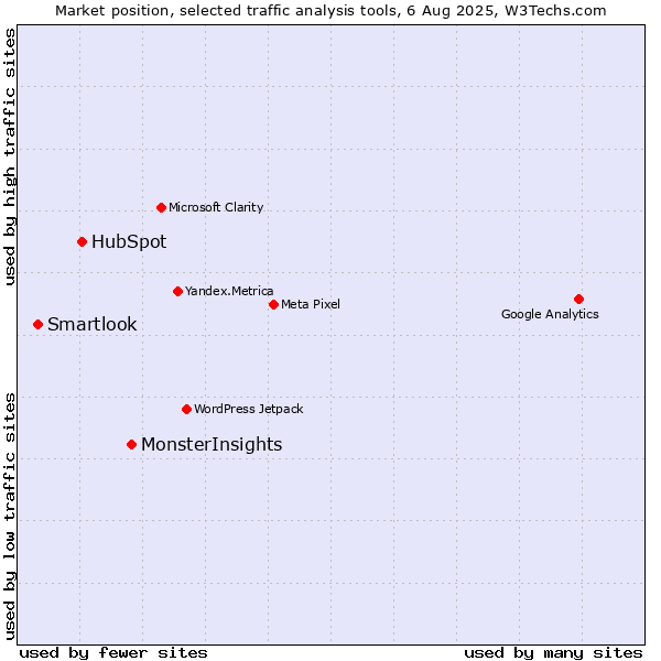 Market position of MonsterInsights vs. HubSpot vs. Smartlook