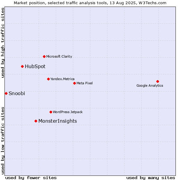 Market position of MonsterInsights vs. HubSpot vs. Snoobi
