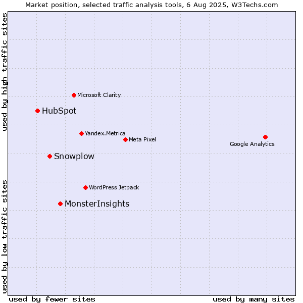 Market position of MonsterInsights vs. Snowplow vs. HubSpot