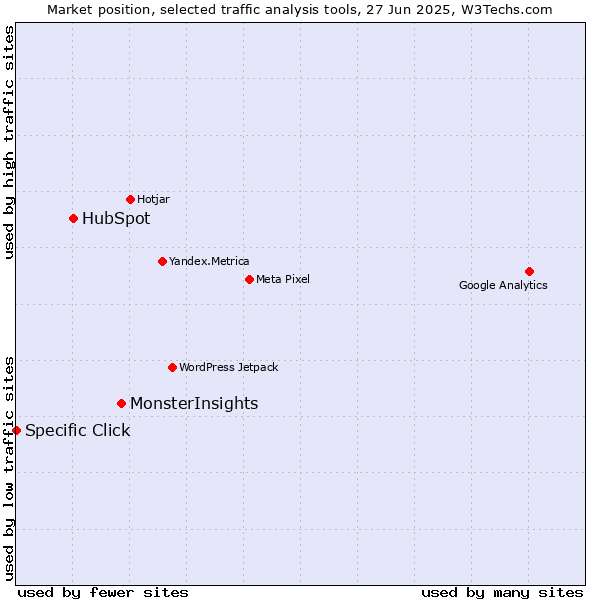 Market position of MonsterInsights vs. HubSpot vs. Specific Click