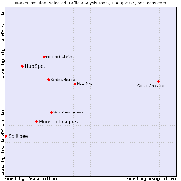 Market position of MonsterInsights vs. HubSpot vs. Splitbee
