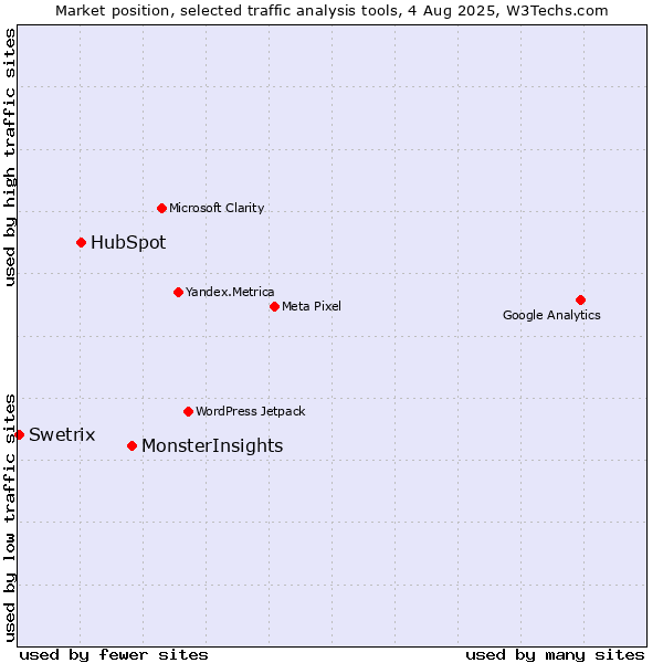 Market position of MonsterInsights vs. HubSpot vs. Swetrix