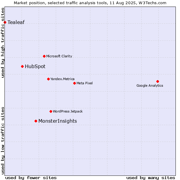 Market position of MonsterInsights vs. HubSpot vs. Tealeaf