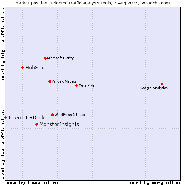 Market position of MonsterInsights vs. HubSpot vs. TelemetryDeck