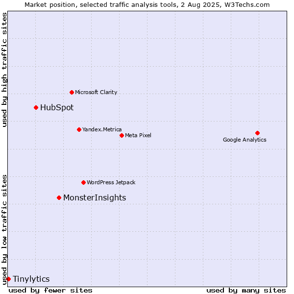 Market position of MonsterInsights vs. HubSpot vs. Tinylytics