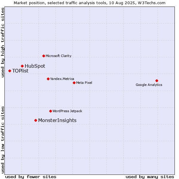 Market position of MonsterInsights vs. HubSpot vs. TOPlist
