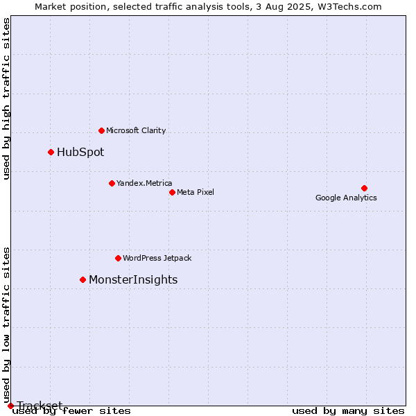 Market position of MonsterInsights vs. HubSpot vs. Trackset