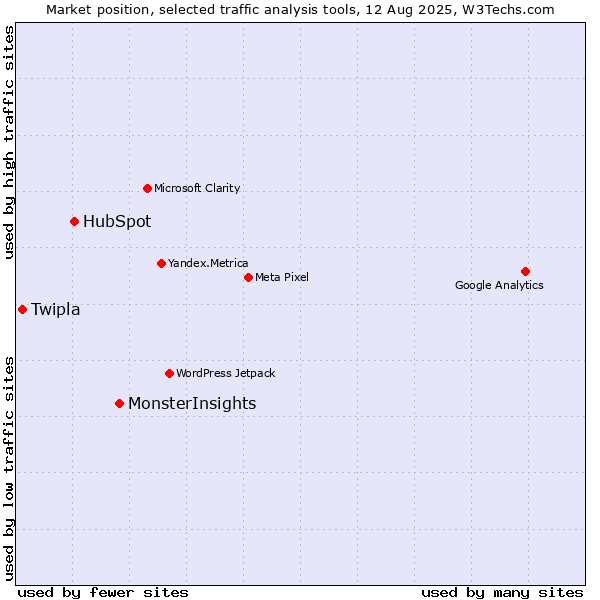 Market position of MonsterInsights vs. HubSpot vs. Twipla