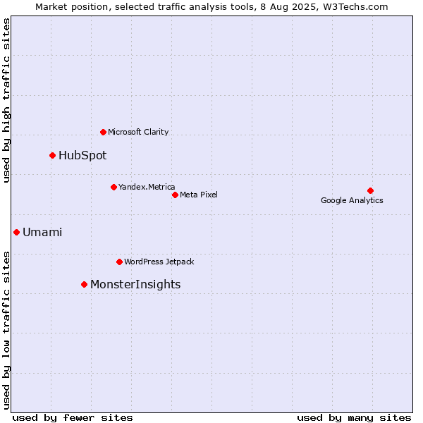Market position of MonsterInsights vs. HubSpot vs. Umami